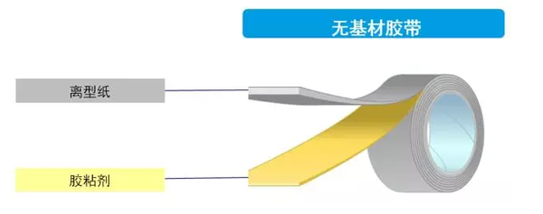 概述胶带的结构